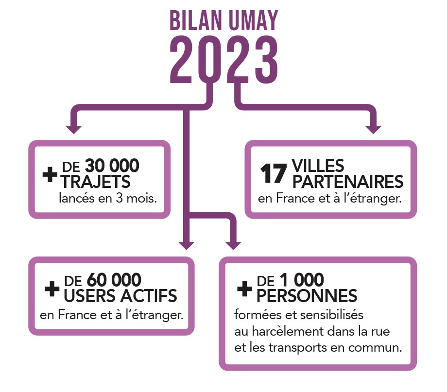Bilan 2023 : UMAY, Une Année de Réalisations Impressionnantes